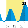 Mahon River entrance tide chart for Wednesday, June 23, 2021