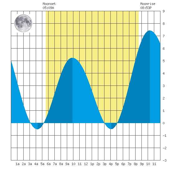 Mahon River entrance tide chart for Thursday, June 24, 2021