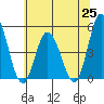 Mahon River entrance tide chart for Friday, June 25, 2021