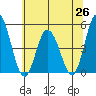 Mahon River entrance tide chart for Saturday, June 26, 2021