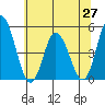 Mahon River entrance tide chart for Sunday, June 27, 2021