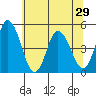 Mahon River entrance tide chart for Tuesday, June 29, 2021
