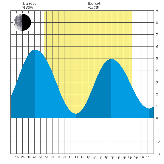 Mahon River entrance tide chart for Wednesday, June 2, 2021