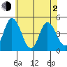 Mahon River entrance tide chart for Wednesday, June 2, 2021