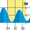 Mahon River entrance tide chart for Wednesday, June 30, 2021