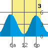 Mahon River entrance tide chart for Thursday, June 3, 2021