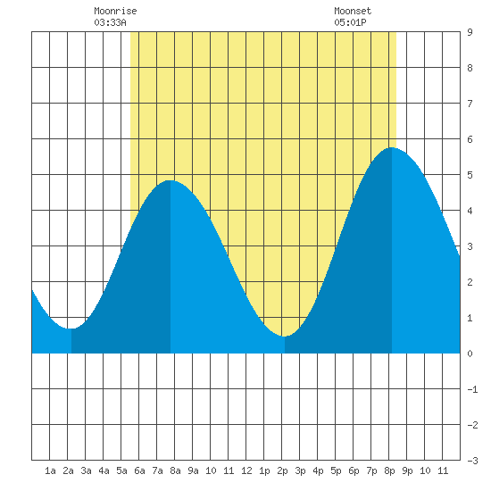 Mahon River entrance tide chart for Sunday, June 6, 2021