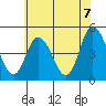 Mahon River entrance tide chart for Monday, June 7, 2021
