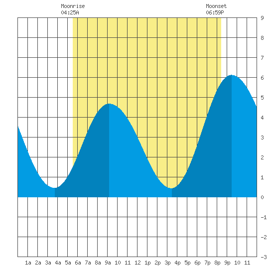 Mahon River entrance tide chart for Tuesday, June 8, 2021