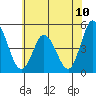 Mahon River entrance tide chart for Saturday, July 10, 2021