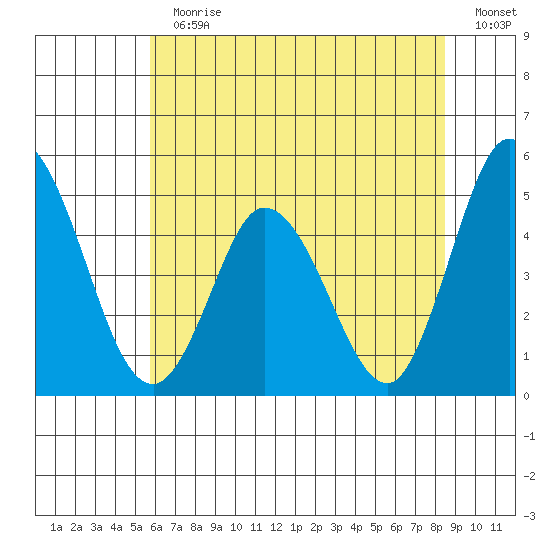 Mahon River entrance tide chart for Sunday, July 11, 2021