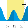Mahon River entrance tide chart for Sunday, July 11, 2021