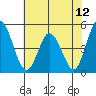 Mahon River entrance tide chart for Monday, July 12, 2021