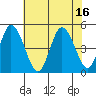 Mahon River entrance tide chart for Friday, July 16, 2021
