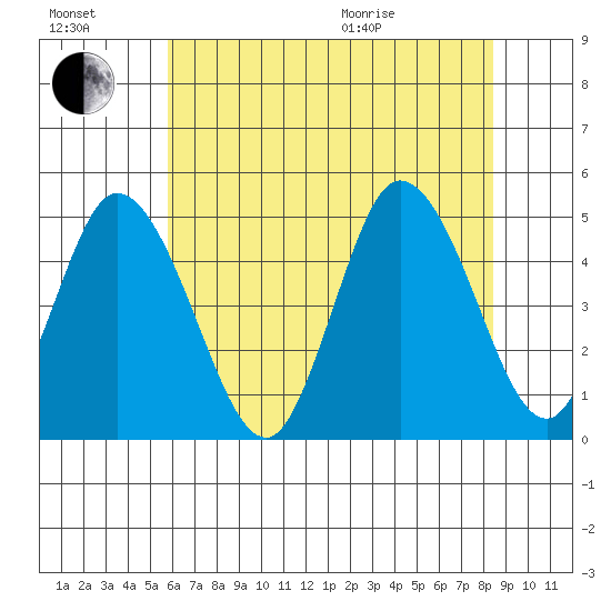 Mahon River entrance tide chart for Saturday, July 17, 2021