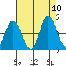 Mahon River entrance tide chart for Sunday, July 18, 2021