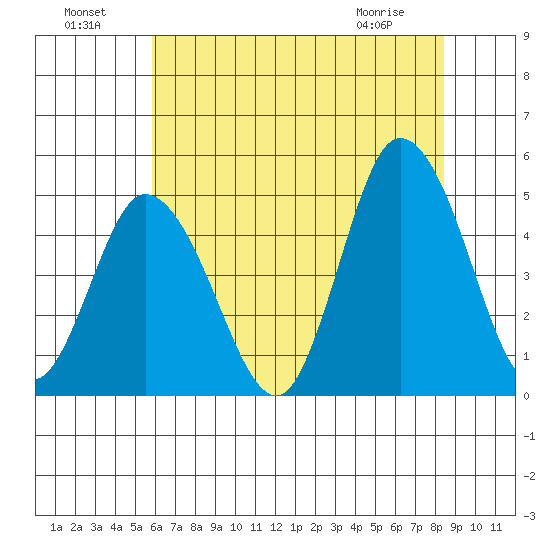 Mahon River entrance tide chart for Monday, July 19, 2021