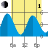 Mahon River entrance tide chart for Thursday, July 1, 2021