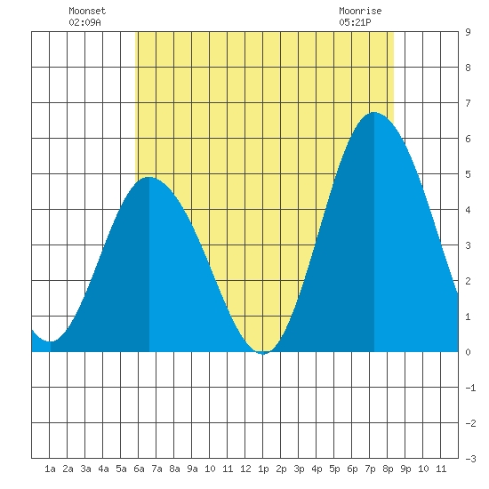 Mahon River entrance tide chart for Tuesday, July 20, 2021