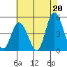 Mahon River entrance tide chart for Tuesday, July 20, 2021