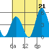 Mahon River entrance tide chart for Wednesday, July 21, 2021