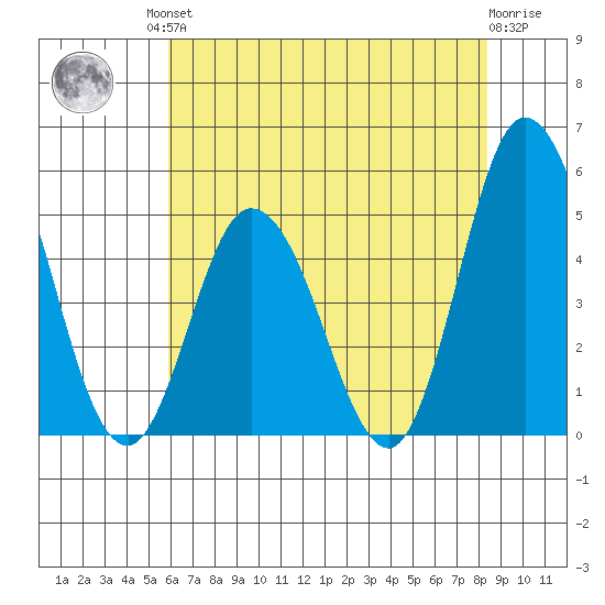 Mahon River entrance tide chart for Friday, July 23, 2021