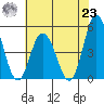 Mahon River entrance tide chart for Friday, July 23, 2021