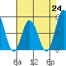 Mahon River entrance tide chart for Saturday, July 24, 2021