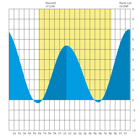 Mahon River entrance tide chart for Sunday, July 25, 2021
