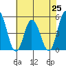 Mahon River entrance tide chart for Sunday, July 25, 2021