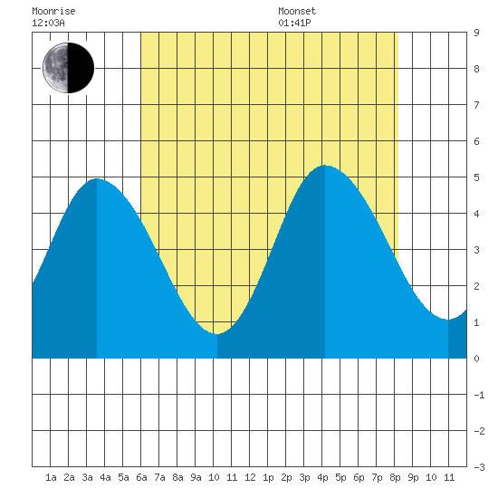 Mahon River entrance tide chart for Saturday, July 31, 2021