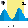 Mahon River entrance tide chart for Saturday, July 31, 2021