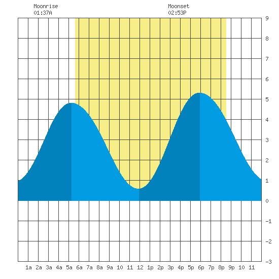 Mahon River entrance tide chart for Saturday, July 3, 2021