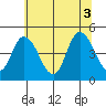 Mahon River entrance tide chart for Saturday, July 3, 2021