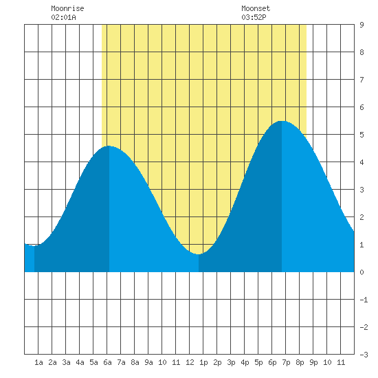 Mahon River entrance tide chart for Sunday, July 4, 2021