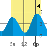 Mahon River entrance tide chart for Sunday, July 4, 2021