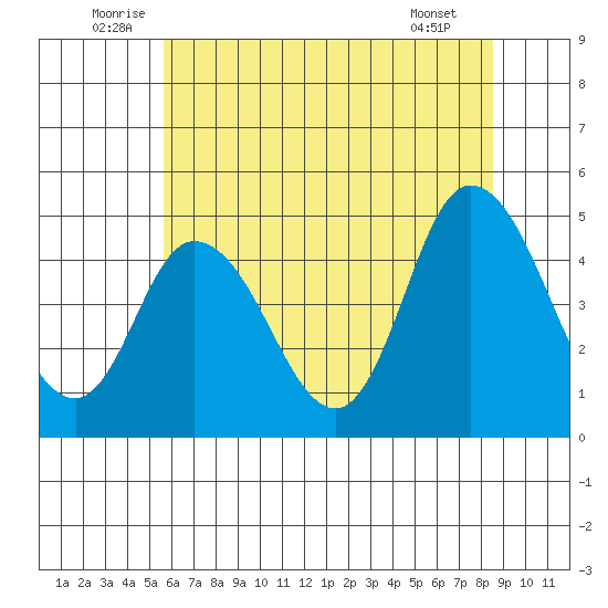 Mahon River entrance tide chart for Monday, July 5, 2021