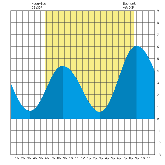 Mahon River entrance tide chart for Wednesday, July 7, 2021