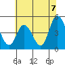 Mahon River entrance tide chart for Wednesday, July 7, 2021