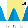 Mahon River entrance tide chart for Tuesday, August 10, 2021