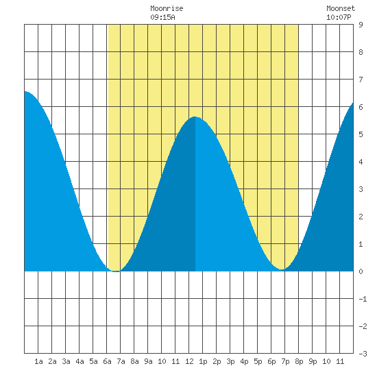 Mahon River entrance tide chart for Wednesday, August 11, 2021