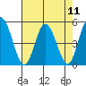 Mahon River entrance tide chart for Wednesday, August 11, 2021