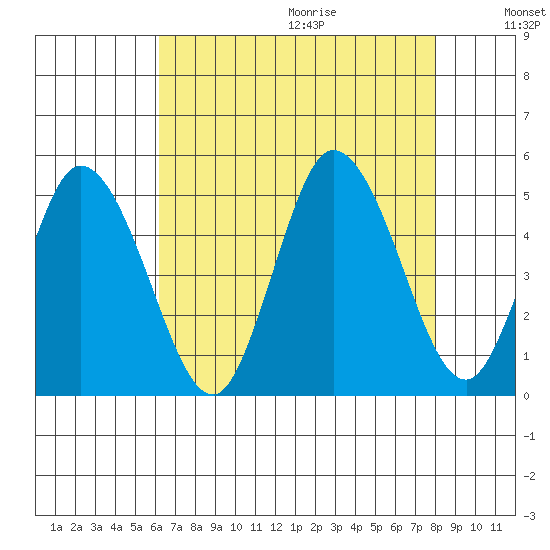 Mahon River entrance tide chart for Saturday, August 14, 2021