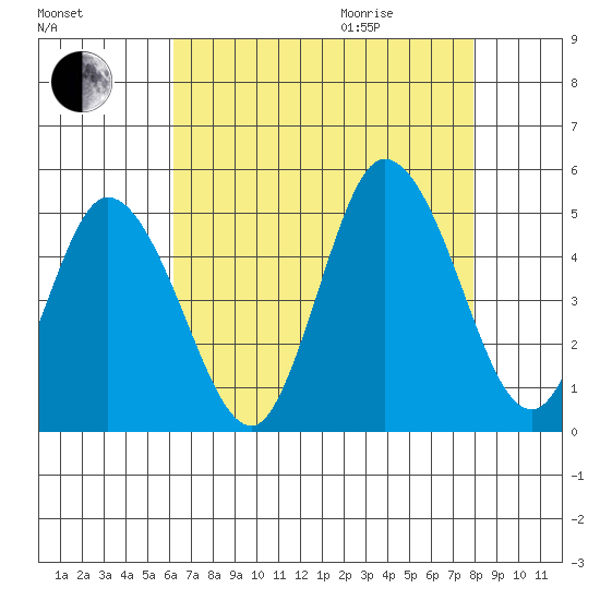 Mahon River entrance tide chart for Sunday, August 15, 2021