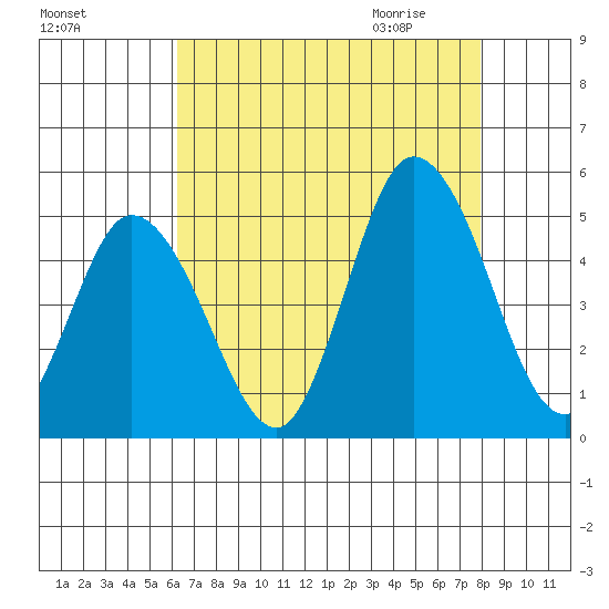 Mahon River entrance tide chart for Monday, August 16, 2021