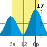 Mahon River entrance tide chart for Tuesday, August 17, 2021