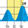 Mahon River entrance tide chart for Wednesday, August 18, 2021