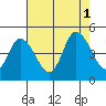 Mahon River entrance tide chart for Sunday, August 1, 2021