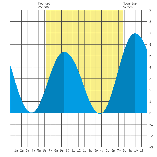 Mahon River entrance tide chart for Saturday, August 21, 2021