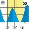 Mahon River entrance tide chart for Sunday, August 22, 2021